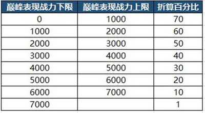 王者荣耀新赛季巅峰赛积分回调多少？