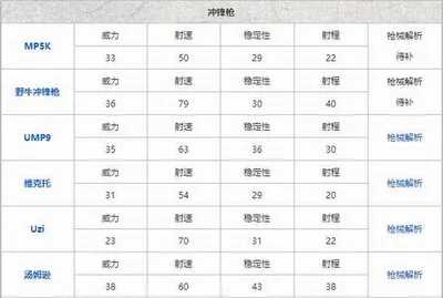 和平精英最新枪械伤害排行表都有哪些？