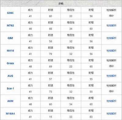 和平精英最新枪械伤害排行表都有哪些？