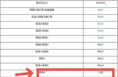 和平精英黄金5下赛季什么段位？