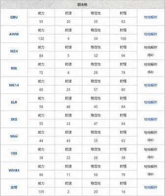 和平精英最新枪械伤害排行表都有哪些？