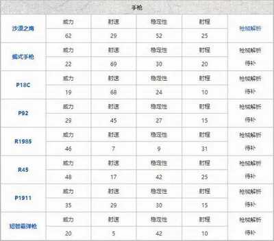 和平精英最新枪械伤害排行表都有哪些？