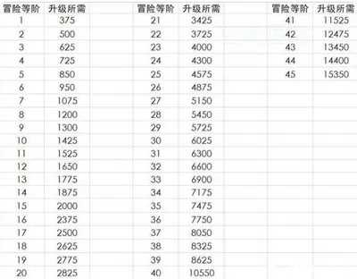 原神35级到40级要多少经验？