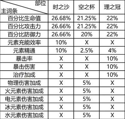 原神圣遗物副词条怎么提升？