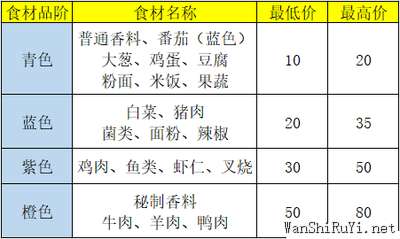 盛世芳华菜谱游戏攻略大全