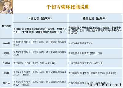 斗罗大陆武魂觉醒千仞雪魂骨技能搭配选择推荐攻略