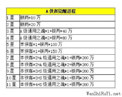 全民武馆侠客觉醒进阶材料汇总