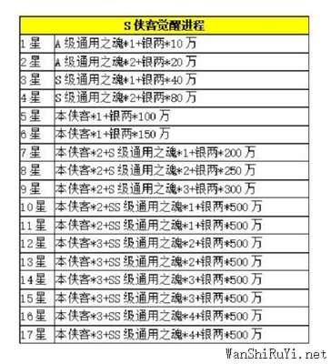 全民武馆侠客觉醒进阶材料汇总