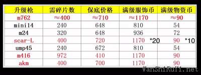 和平精英甜蜜誓约M762升级到满级多少钱