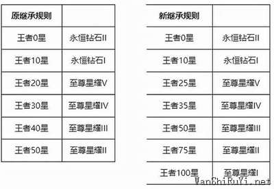 王者荣耀S26赛季继承段位图