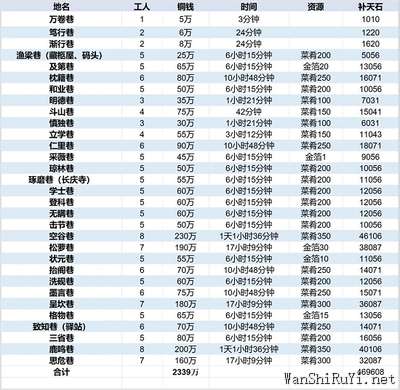 江南百景图徽州府开荒攻略大全