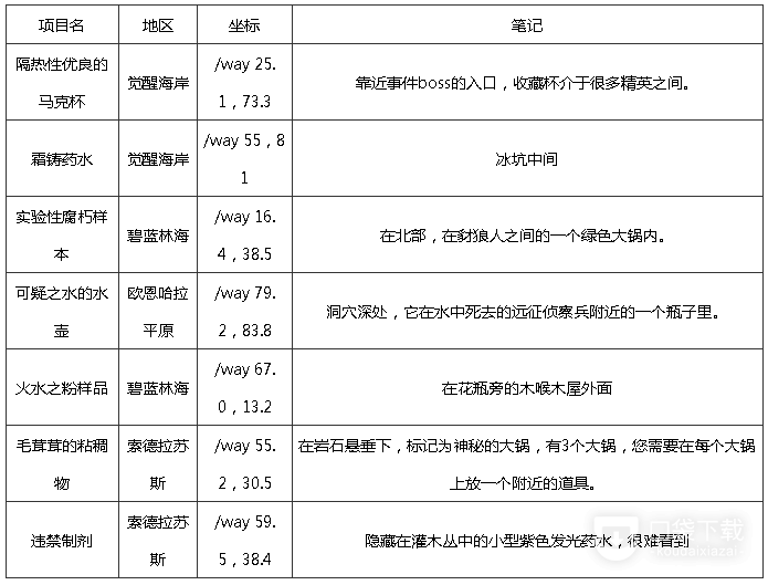 魔兽世界10.0巨龙群岛知识点宝藏宝箱的位置介绍