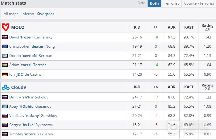 《csgo》2022里约major淘汰赛MOUZvsC9战报一览