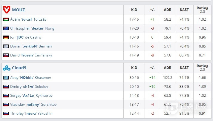 《csgo》2022里约major淘汰赛MOUZvsC9战报一览