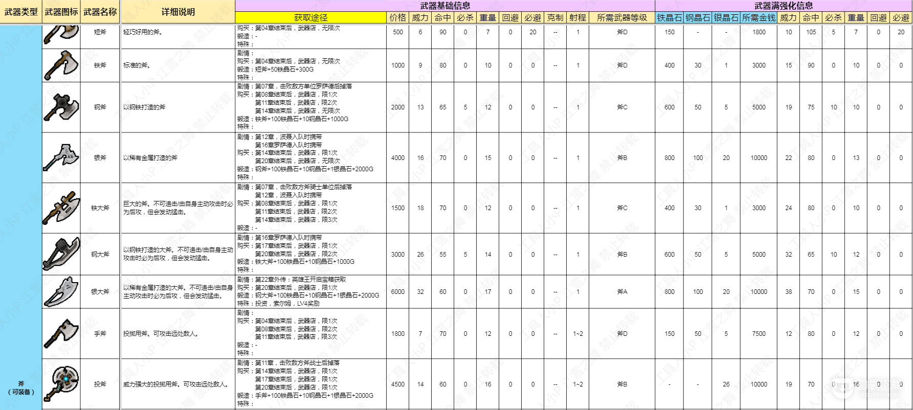 火焰纹章结合Engage斧类武器数据是什么