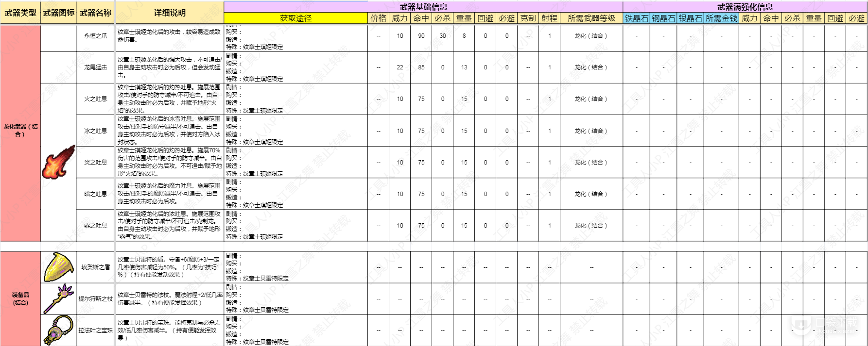 火焰纹章结合Engage龙化武器与装备品数据是什么