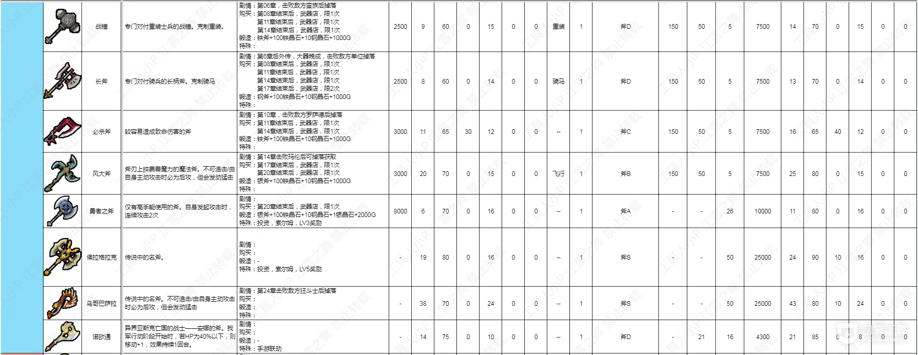 火焰纹章结合Engage斧类武器数据是什么